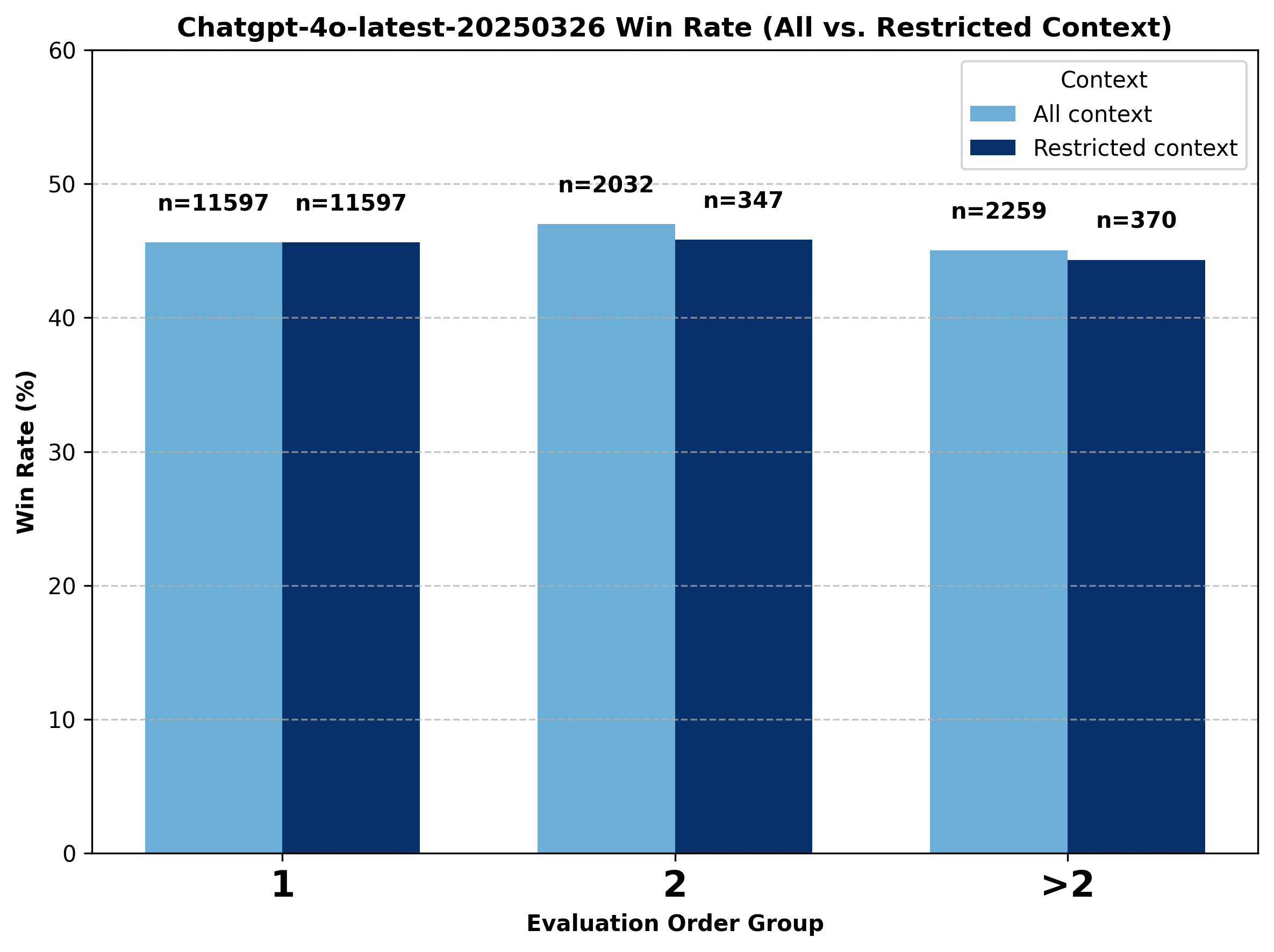 Gemini Flash Battle Outcome by Evaluation Order