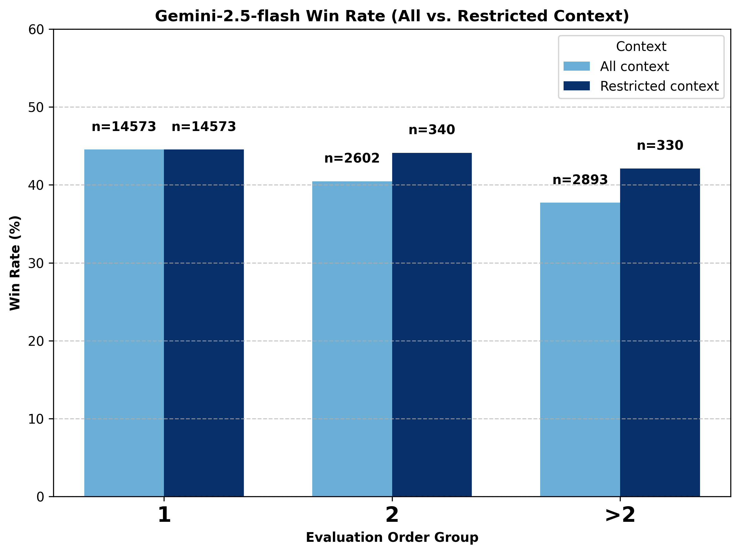 Gemini Flash Battle Outcome by Evaluation Order