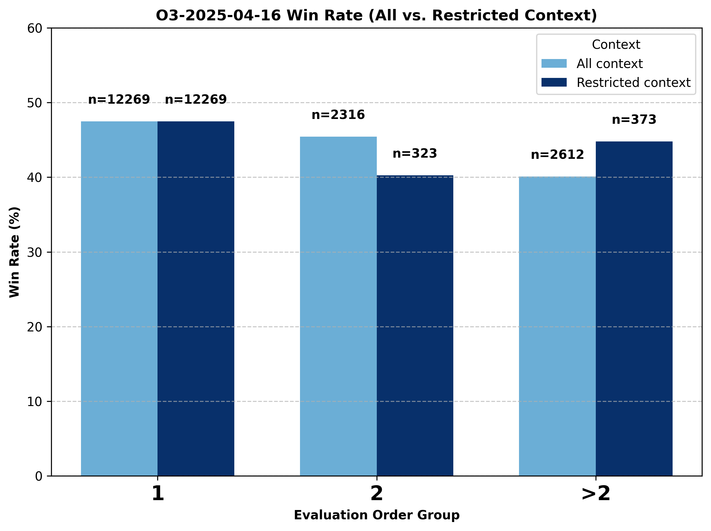 Gemini Flash Battle Outcome by Evaluation Order