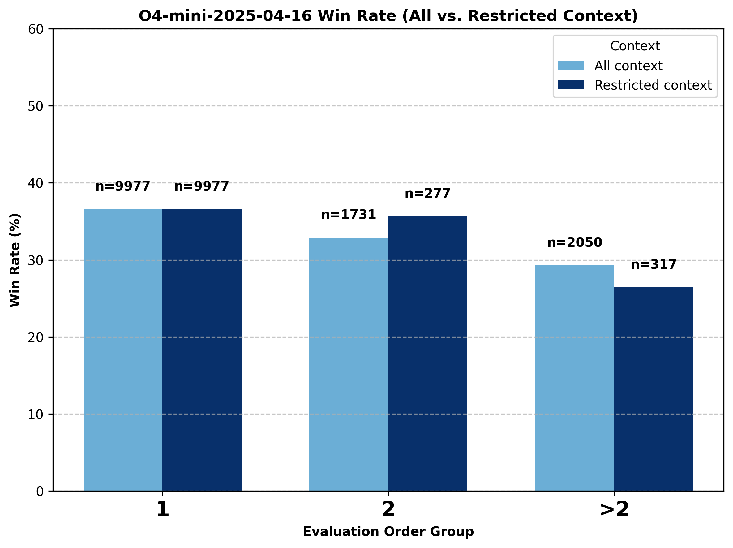 Gemini Flash Battle Outcome by Evaluation Order