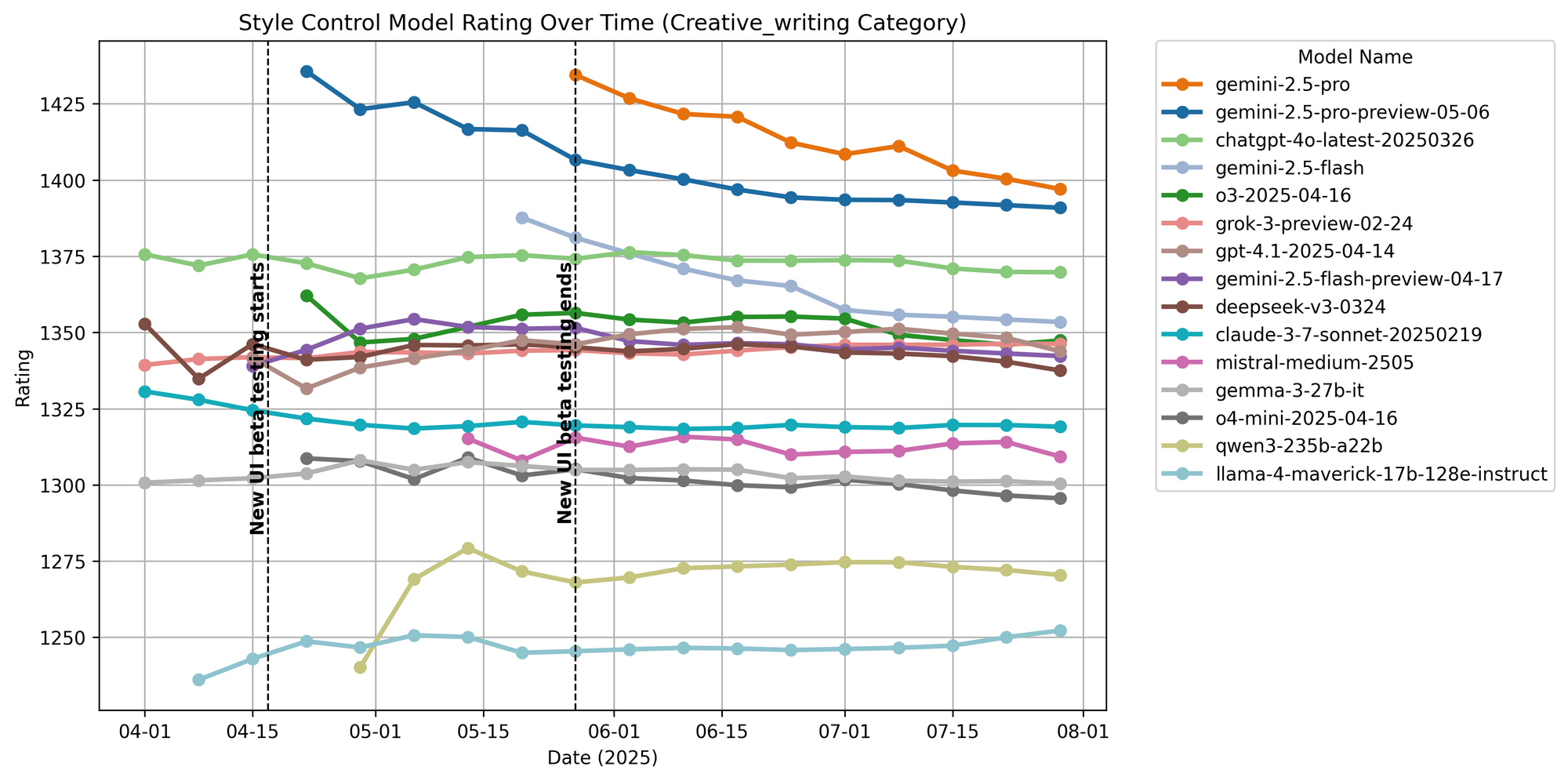 creative_writing_model_ratings_over_time