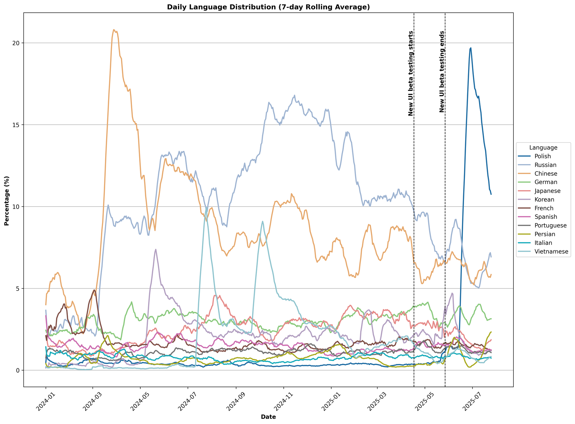 Language Distribution Over time