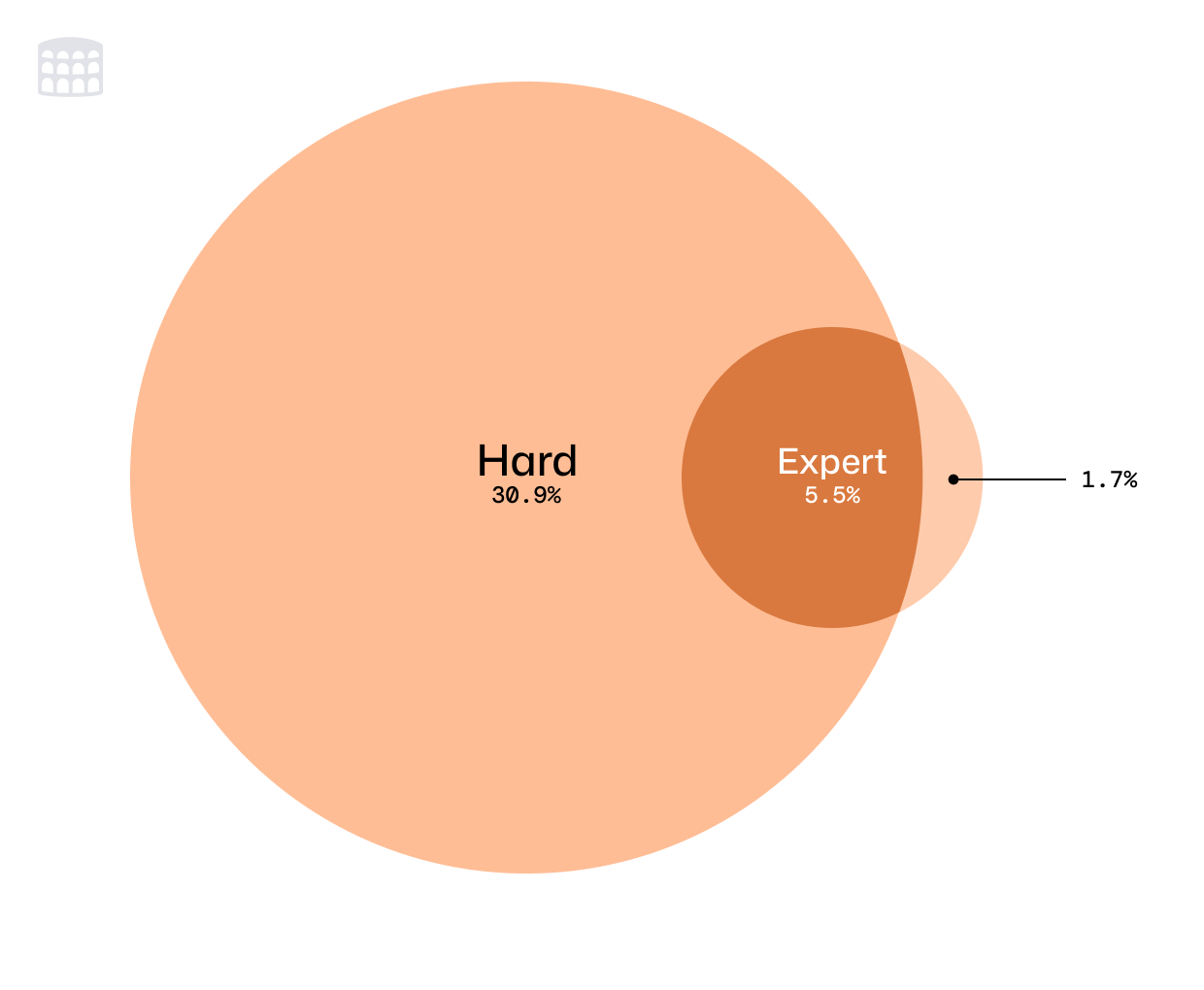 Overlap of Hard and Expert Prompts.