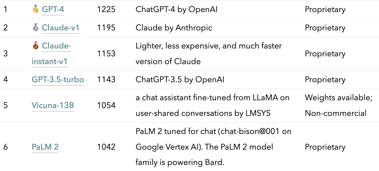 Chatbot Arena Leaderboard Updates (Week 4)