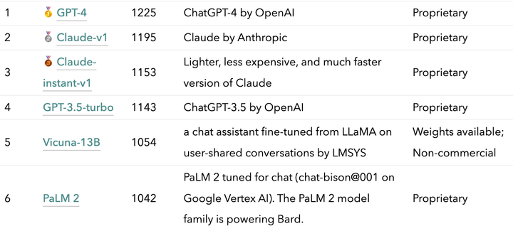 Chatbot Arena Leaderboard Updates (Week 4)